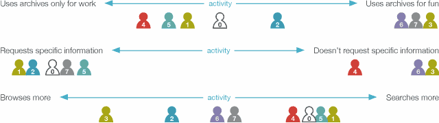 User distributions diagram