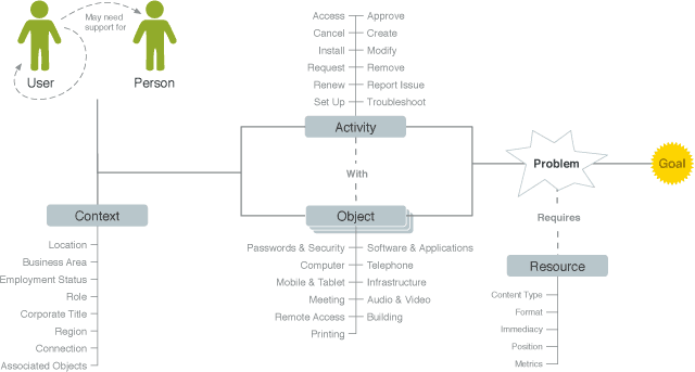 Content model