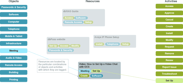 Diagram of the content location model