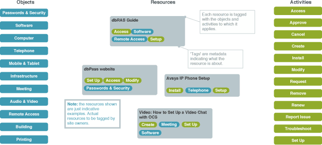 Diagram of the content tagging model