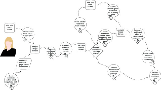 Task flow for analysing a build