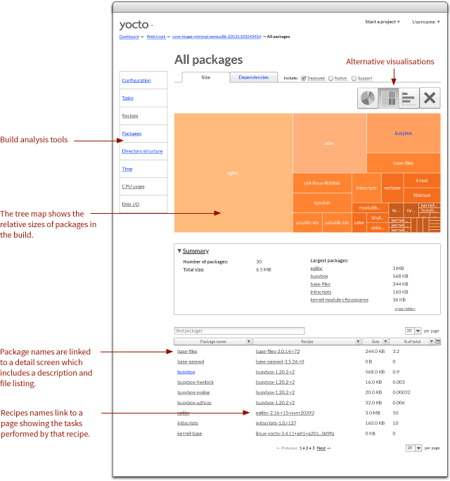 Treemap showing package sizes